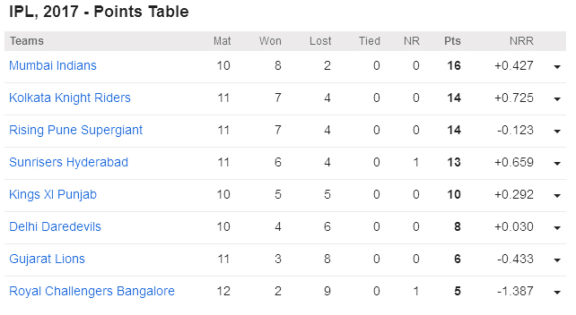 IPL 2017 Points Table