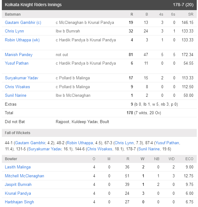 Mumbai Indians vs Kolkata Knight Riders Scorecard